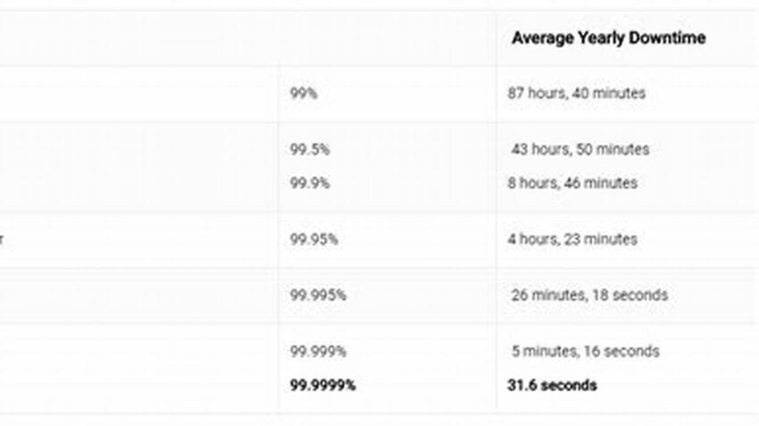 Achieving 4 9s Uptime, A Linux Guide