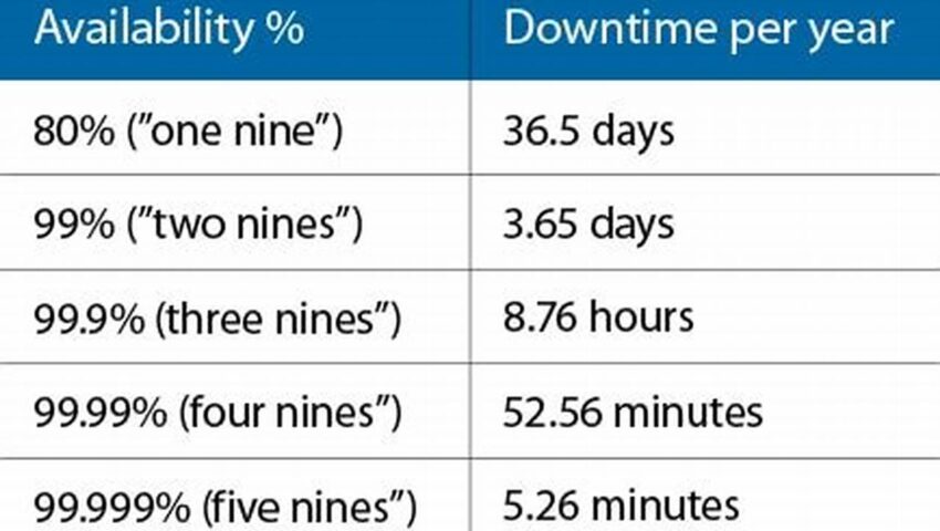 Achieving 5 9s Uptime, A Linux Guide