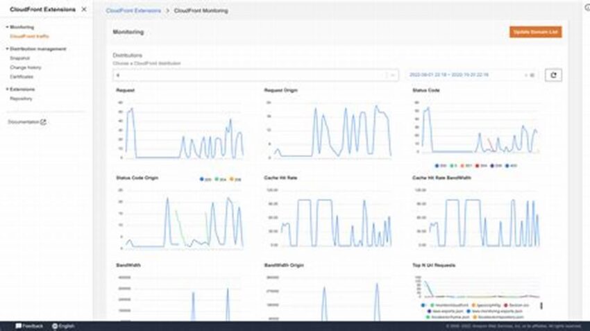 Boosting Cloudfront Uptime, Reporting Examples