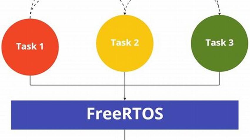 Get FreeRTOS Uptime, Quick & Easy Guide